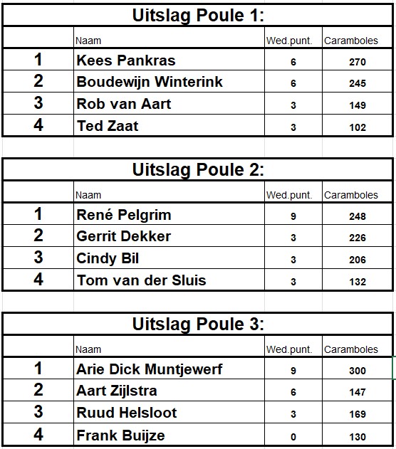 Kees Pankras, René Pelgrim en Arie Dick Muntjewerf op 2e speelavond naar finale
