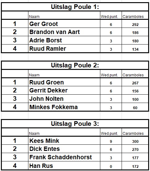 Ger Groot, Ruud Groen en Kees Mink finalisten op 3e speelavond