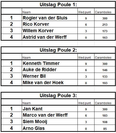Rogier van der Sluis, Kenneth Timmer en Jan Kant de laatste poulewinnaars
