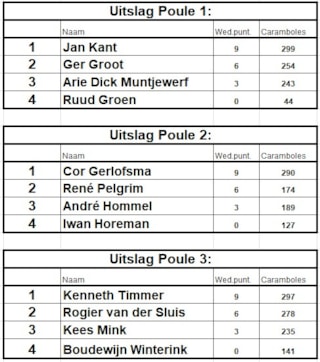 uitslag honderden finale poules 2026