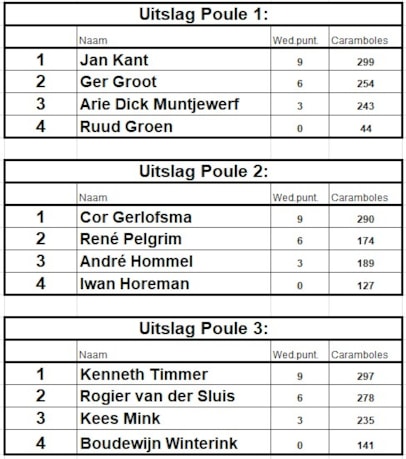 uitslag honderden finale poules 2026