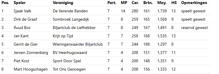 Jan Kant 4e in districtsfinale bandstoten klein 2e klasse
