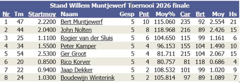 WMT 2026 tussenstand na 5 ronden