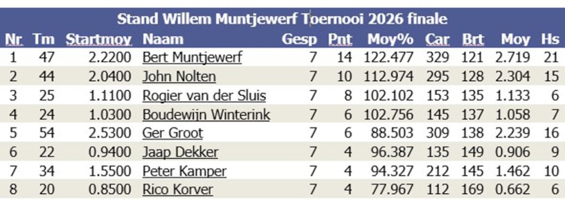 WMT 2026 eindstand finale